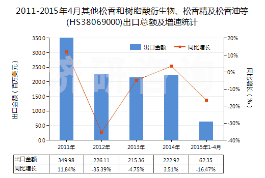 2011-2015年4月其他松香和樹脂酸衍生物、松香精及松香油等(HS38069000)出口總額及增速統(tǒng)計